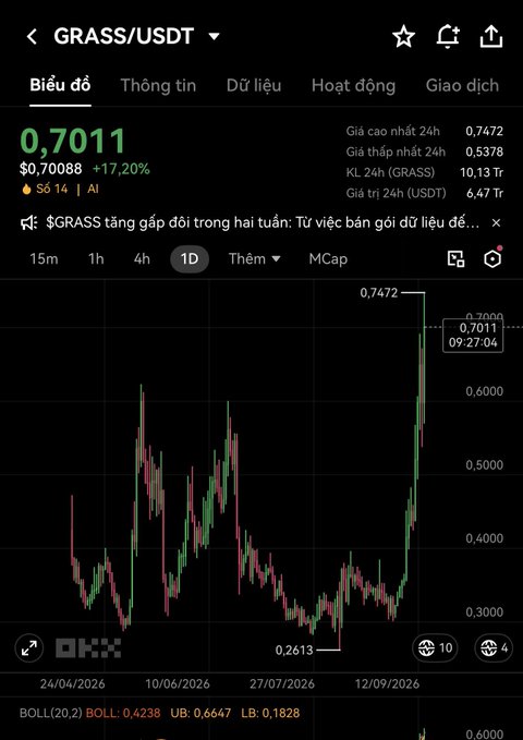 Cryptocurrency trading chart for GRASS/USDT showing a current price of 0.7011 USDT, up 17.20%, with 24-hour trading volume of 10.13 Tr and market cap of 537B.