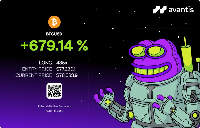 An Avantis promotional graphic showing a BTCUSD long position with +679.14% gain, 485x leverage, entry price $77,2301, current price $78,583.9, featuring a QR code with 5% fee discount referral code "poet".