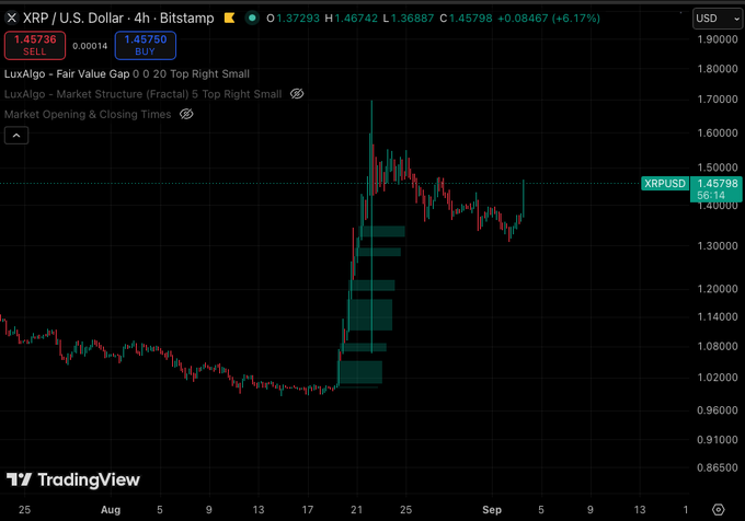 A TradingView 4-hour candlestick chart of XRP/USD on Bitstamp showing a breakout rally, with the current price at $1.45798 (+6.17%) after surging from around $1.00 in late August to a peak near $1.70, confirming the post's excited "Break Out!" message.