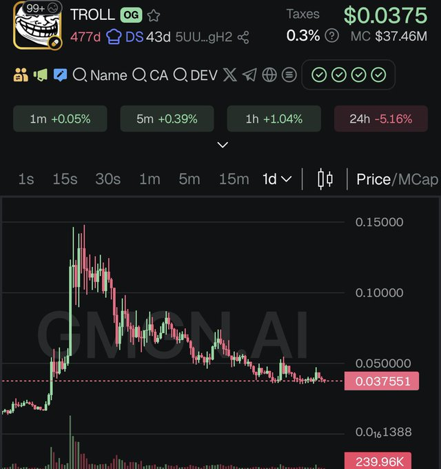 The image shows a cryptocurrency trading chart for the $TROLL token, displaying a current price of $0.0375 with a market cap of $37.46M, alongside a 1-day candlestick chart that reveals a sharp peak near $0.15 followed by a steep decline to current levels. With a 24-hour change of -5.16% and the chart clearly in a downtrend from its high, the visual evidence suggests bearish pressure on $TROLL, contrasting with the optimism implied in the "still bullish" question.