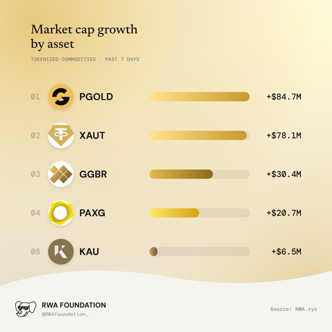 Infographic from RWA Foundation showing market cap growth by tokenized commodity over the past 7 days, led by PGOLD (+$84.7M), XAUT (+$78.1M), GGBR (+$30.4M), PAXG (+$20.7M), and KAU (+$6.5M).