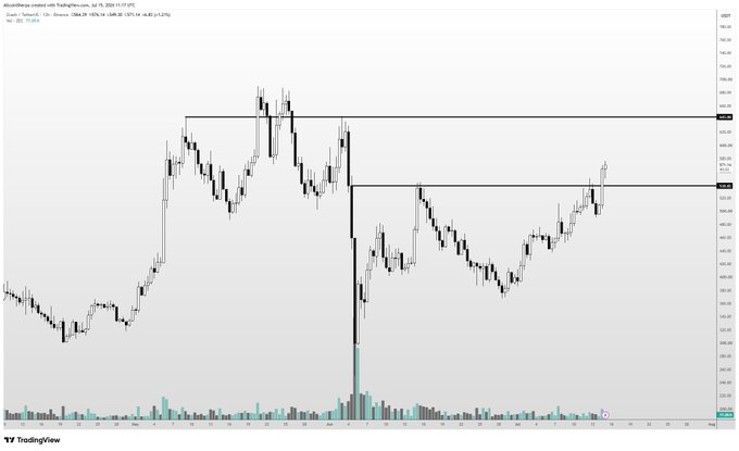 A TradingView candlestick chart of ZEC/USD on Coinbase displays price action with horizontal resistance lines near the $550–$650 range, supporting the post's bullish outlook that ZEC could rally toward $650 if Bitcoin remains stable. The recent uptrend visible on the chart aligns with the trader's confidence in further upside.
