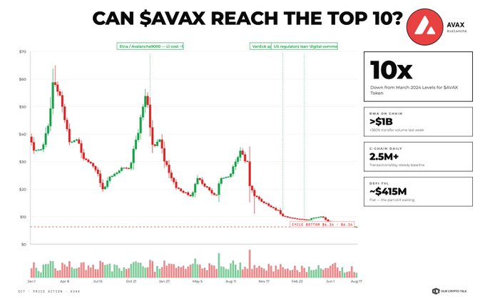 A financial chart titled 'CAN $AVAX REACH THE TOP 10?' showing AVAX Avalanche price history down 10x from March 2024 levels, with stats like '>$1B' CWA, '2.5M+' C-Chain Daily, and '~$415M' DeFi TVL.