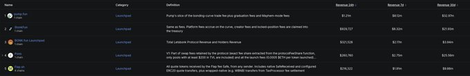 The image shows a leaderboard ranking blockchain launchpads by revenue, with specific entries for Pump.fun, Trend Up, Letsbonk Launchpad, Believe, and Launch Lab, displaying 24h and 7d revenue figures. It correlates with the post's claims, confirming Pump.fun leads in 24h revenue at $1.21M, Trend Up ranks second at $929,727, and Letsbonk (BONK) is third at $321,528, while also highlighting STONK's leading 7d revenue of $8.32M followed by PUMP at $8.12M.