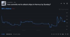 A Polymarket prediction chart titled 'Iran commits not to attack ships in Hormuz by Sunday?' showing an 18% chance with a blue line graph.