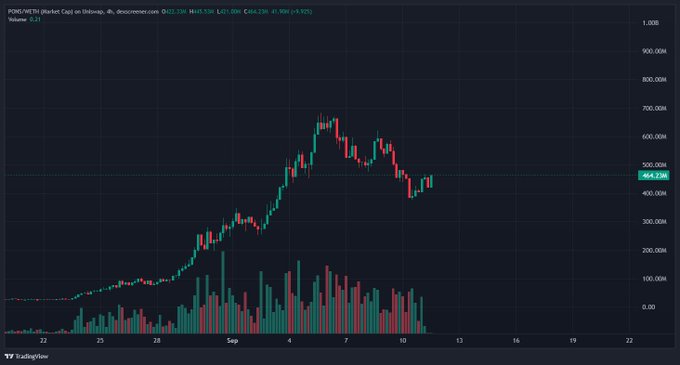 A TradingView candlestick chart of POND/MEM on Bitrue (4h timeframe) shows the token climbing from late August to a peak above 600M in early September before pulling back, currently trading around 464.2M (+1.5%) — aligning with the post's claim that the chart is "whispering 1B" as price consolidates below that milestone.