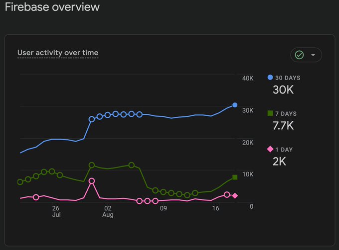 The image shows a Firebase overview dashboard displaying "User activity over time" with three trend lines: 30 days at 30K (blue), 7 days at 7.7K (green), and 1 day at 2K (pink), tracked from late July through mid-August. The chart appears to support the claim about $SLCW #Shardlegends by showing consistent and growing user engagement metrics on the platform.