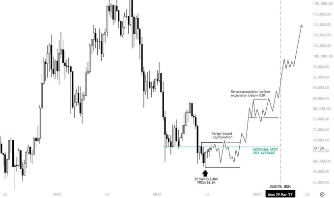 A Bitcoin (BTC) candlestick chart spanning 2025 through March 2027, showing a prolonged downtrend to a low near $52,000, followed by annotated projections of a "2X swing long from 62.6K," "range based capitulation" near $72,000, and a "re-accumulation before expansion below 83K" leading to a target above $112,000. The chart visualizes a bullish long-term outlook for BTC, reinforcing the post's claim that investors are "underexposed & not ready" for the anticipated rally.