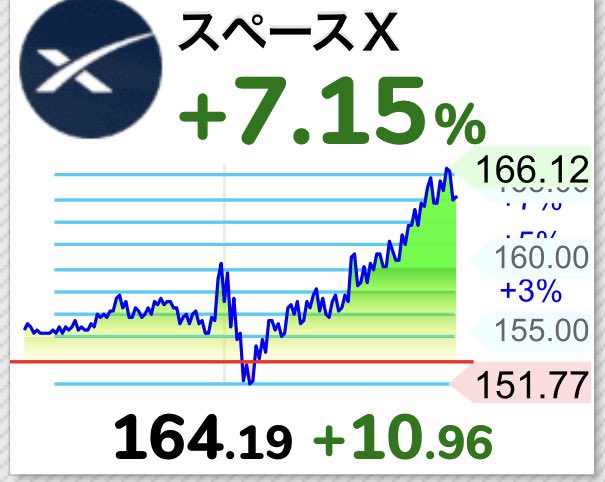 A stock chart for SpaceX showing a +7.15% gain with the current price at $164.19 (+$10.96), featuring a line graph with price levels marked from 151.77 to 166.12.