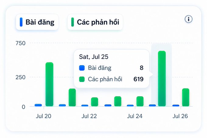A Vietnamese analytics chart showing 'Bài đăng' (Posts) in blue and 'Các phản hồi' (Responses) in green from Jul 20 to Jul 26, with a tooltip highlighting Jul 25 having 8 posts and 619 responses.