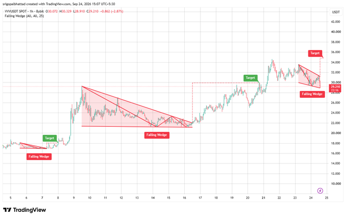 A TradingView stock chart for "VXVUSDT" showing falling wedge patterns with red target zones, dated Sep 24, 2026.