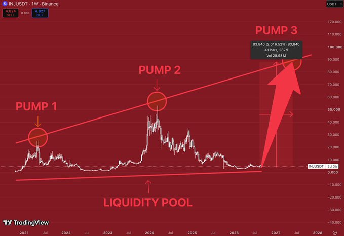 A TradingView chart of INJ/USDT on Binance highlights three historical and projected pumps against a long-term ascending channel, with the asset currently sitting near a major "LIQUIDITY POOL" support floor around $10 after its Pump 2 peak of ~$50, setting up a potential Pump 3 toward $83.84+ by mid-2027.