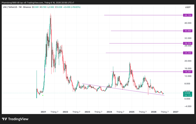 The image shows a graph with various colored lines representing different data points, including one for gold prices. The graph also has labels for dates, such as "2007", "2008", and "2009". One of the labels reads "Standard Chartered gọi Uniswap là trung tâm RWA, đặt mục tiêu 100 USD cho UNI. Standard Chartered vừa đưa ra dự báo cực kỳ lạc quan cho UNI". The image is related to the post because it displays a chart that illustrates gold prices over time, potentially providing valuable information for investors.