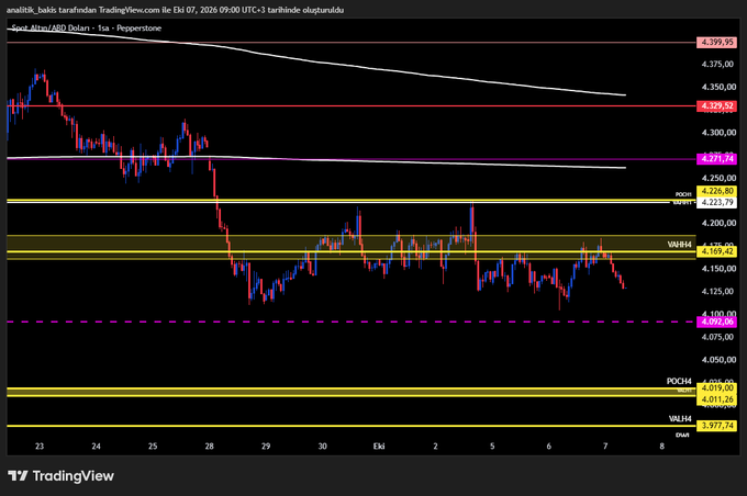 A TradingView chart of 'Spot Altın/ABD Doları' (Gold/USD) on the Peppersone platform, displaying price action around $4,160-$4,230 with various technical indicators like VWAP and PDCM.