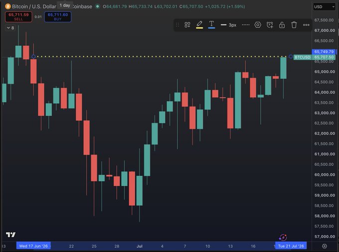 A daily candlestick chart of Bitcoin/U.S. Dollar (BTCUSD) on Coinbase shows a strong recovery from a low near $58,000 to a recent high of $65,749.78, supporting the claim that Bitcoin has reached its highest level in over a month with a 1.59% gain.