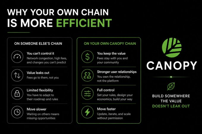 A dark-themed infographic titled 'WHY YOUR OWN CHAIN IS MORE EFFICIENT' contrasts 'ON SOMEONE ELSE'S CHAIN' limitations with 'ON YOUR OWN CANOPY CHAIN' benefits, featuring the green Canopy leaf logo.