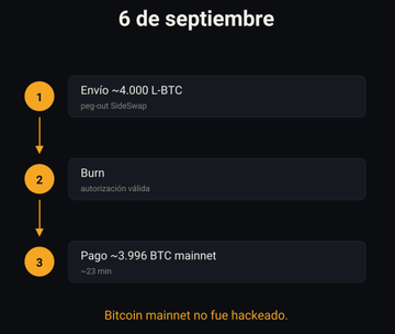 A Spanish-language infographic dated '6 de septiembre' (September 6) explaining a Bitcoin transaction process: an initial send of ~4,000 L-BTC via Liquid side swap, a burn authorization, and a payment of ~3.996 BTC on mainnet, noting 'Bitcoin mainnet no fue hackeado' (Bitcoin mainnet was not hacked).