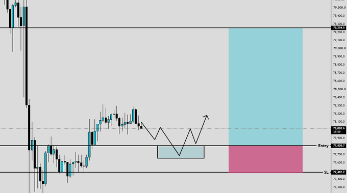 A Bitcoin candlestick chart shows a long trade setup with an entry at 77,808.7 and stop loss at 77,482.2, featuring a blue target zone above 78,000 and a pink stop loss zone below, with a sketched W-pattern indicating the planned entry point.