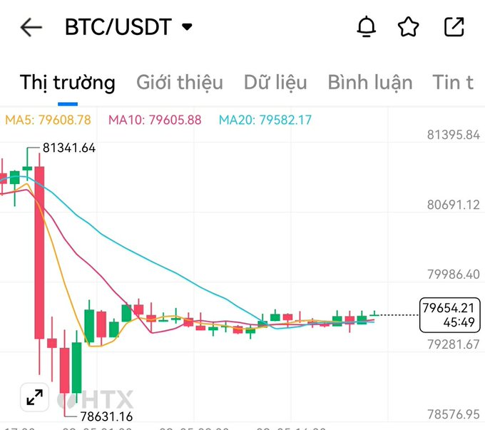 A BTC/USDT trading chart on HTX showing a price of 79,654.21, with moving averages MA5 at 79,608.78, MA10 at 79,605.88, and MA20 at 79,582.17, dropping from a high of 81,341.64.