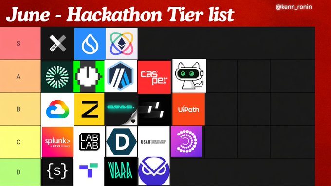 The image displays a vibrant and colorful chart called the JuneHackathonTierList. The title of the chart reads "June - Hackathon Tier List", indicating that this list showcases the best projects from June of the previous year. Each project has been assigned a rating or points value, with the top three projects being highlighted in red at the bottom.

There are several logos and icons throughout the image representing different companies or organizations involved in the hackathons. In addition to these, there is also a variety of text elements including names, numbers, and descriptions that provide further information about each project. 

This chart not only helps users understand the achievements at the JuneHackathon but also allows them to compare projects within this event. The colors used in the image add to its overall visual appeal and make it easier for viewers to quickly identify key details of the projects featured.