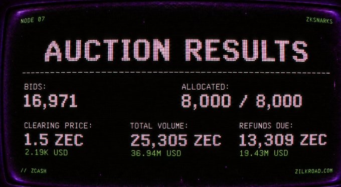 A retro-style digital display shows "AUCTION RESULTS" for Zcash (ZEC), reporting 16,971 bids against 8,000 allocated spots, with a clearing price of 1.5 ZEC ($2.19K), total volume of 25,305 ZEC ($36.94M), and 13,309 ZEC ($19.43M) in refunds due via ZILKROAD's Node 07/ZkSnarks auction.