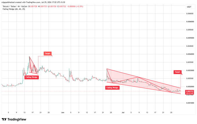 A TradingView 4-hour chart of Tether/Tether (KuCoin) shows a "Falling Wedge" pattern with a labeled target near 0.003000 USDT, supporting the post's claim of a bullish reversal as price compresses toward the wedge apex.