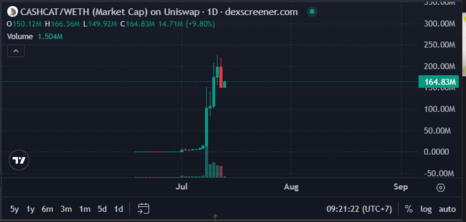 A Dexscreener chart showing CASHCAT/WETH market cap on Uniswap at $164.83M with 9.80% change, displaying a sharp price spike in July with high volume.