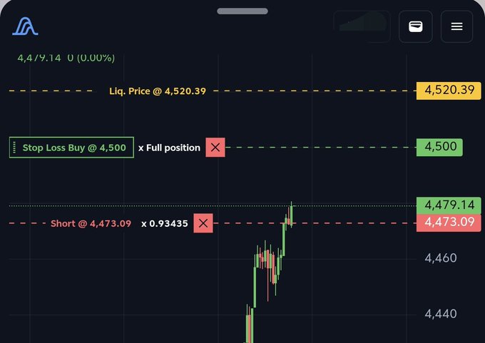A trading interface screenshot showing a position management screen with a current price of 4,479.14 (0.00%), featuring a Stop Loss Buy at 4,500 for full position and a Short entry at 4,473.09 with 0.93435 size.