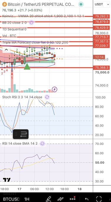The image shows a TradingView chart for Bitcoin/USDT Perpetual Contract (BTCUSDT.P) on a 1-hour timeframe, currently priced at 76,196.3 USDT (+2.17%, +0.03%), with multiple technical indicators visible including Koinwiz VWMA, BB 20, TD Sequential, Volume, and Triple MA Forecast showing close and forecast flat values around 76-79K. The chart illustrates the post's Turkish analysis noting that TD Sequential has fired a red 2 on the hourly, Stoch RSI is turning up from below, and BTC is currently holding above the hourly MA20 (~75,368) — with a breakdown below potentially sending price toward the lower Bollinger Band at 75,597, as visualized by the indicators and support levels on the chart.