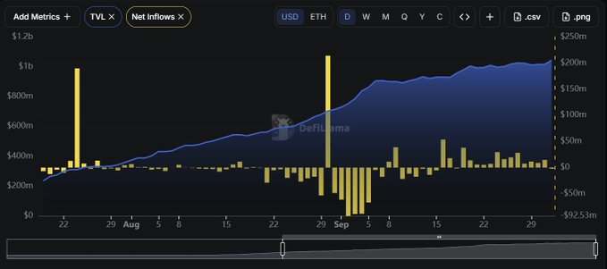 A DefiLlama chart displaying TVL (Total Value Locked) in USD alongside Net Inflows in ETH, showing a rising blue TVL trend reaching over $1B by late September, while yellow net inflow bars highlight a late July spike of ~$190M and a major late August/early September surge before settling into smaller fluctuations, illustrating the liquidity patterns referenced in the post about the "RB market" picking up.