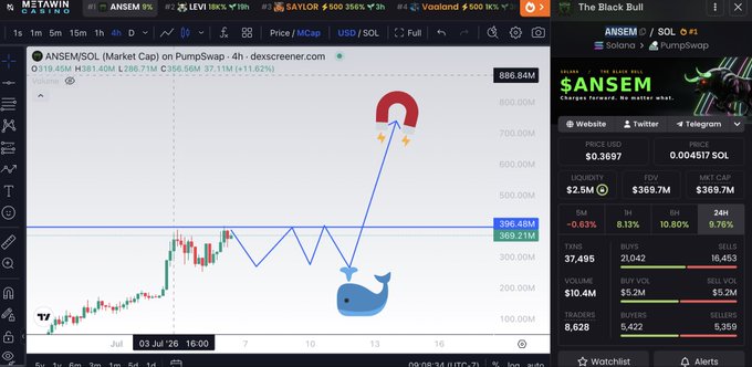 A DexScreener chart of $ANSEM/SOL showing market cap of $319.46M (+11.62%) on PumpSwap, with a whale doodle highlighting a price dip and rebound pattern.