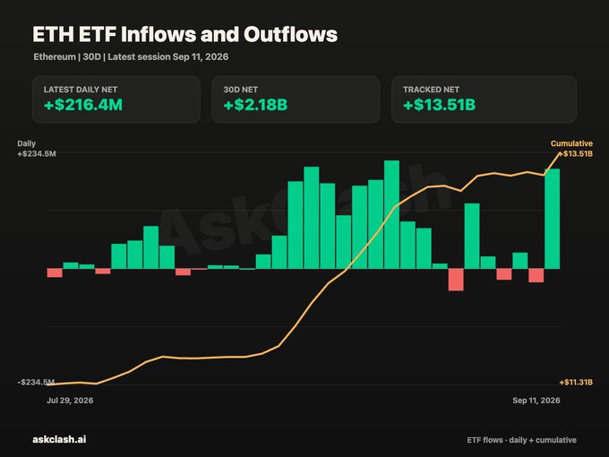 A chart titled "ETH ETF Inflows and Outflows" displays Ethereum ETF data through September 11, 2026, showing a latest daily net of +$216.4M, a 30D net of +$2.18B, and a tracked net of +$13.51B, visually confirming the post's claim of strong bullish inflows and supporting the 4th consecutive week of net inflows.