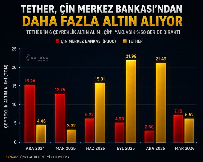 The image is a bar chart titled "TETHER, ÇİN MERKEZ BANKASI'NDAN DAHA FAZLA ALTIN ALIYOR" (Tether buys more gold than the Chinese Central Bank), comparing quarterly gold purchases in tons between PBOC (red bars) and Tether (gold bars) from December 2024 to March 2026. Key figures show Tether dramatically outpacing PBOC, with peaks of 21.99 tons (Sept 2025) and 21.49 tons (Dec 2025) versus PBOC's much smaller buys, including just 2.80 tons in Dec 2025—visually confirming the post's claim that Tether's 73.6 tons exceeds the Chinese Central Bank's 49 tons of accumulated gold purchases.