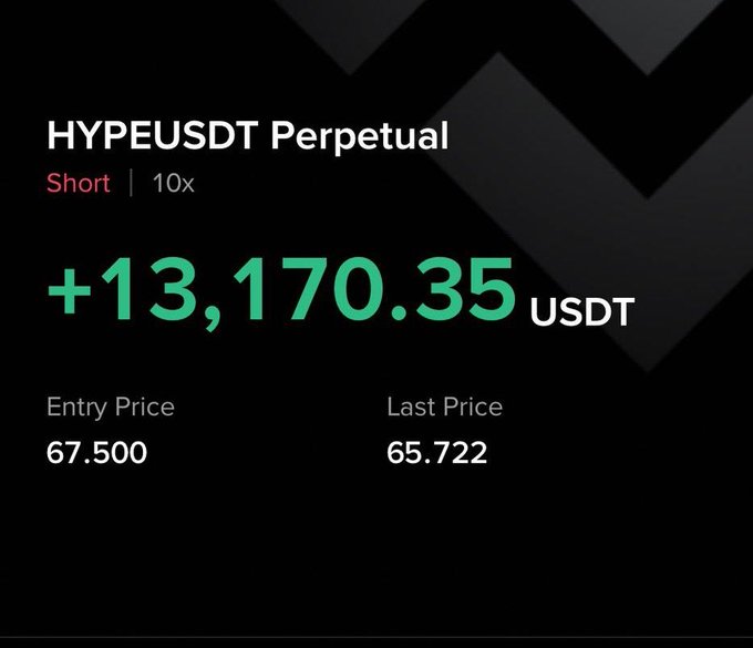 A trading interface showing a short position on HYPEUSDT Perpetual at 10x leverage with a profit of +13,170.35 USDT, entry price 67.500 and last price 65.722.