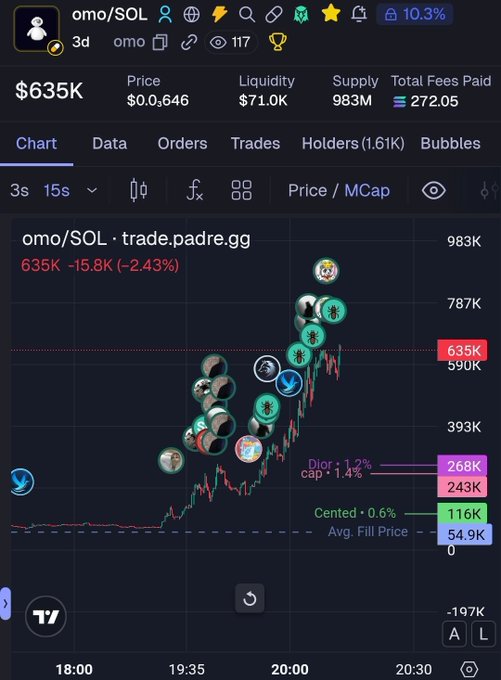 A TradingView-style chart for the oomo/SOL memecoin on Padre.gg, showing a price of $635K (down 2.43%) with a market cap of ~$983K and 1.6K holders, illustrating the volatile pump-and-dump pattern that retail "KOLs" and "P losers" are mocked for falling victim to.