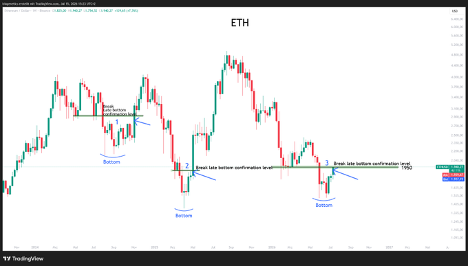 A TradingView chart of Ethereum ($ETH) showing three labeled "Bottom" formations with late and break late bottom confirmation levels marked at points 1, 2, and 3, illustrating a bullish price reversal pattern after breaking the confirmation levels around $2,946.