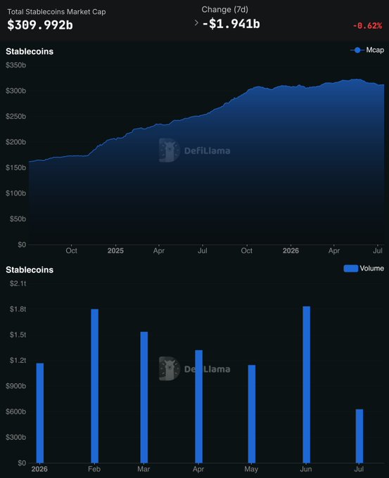 A DefiLlama chart displaying 'Total Stablecoins Market Cap' of $309.992b, showing a 7-day change of -$1.941b (-0.62%), with both a line graph tracking market cap growth through July 2026 and a bar chart of monthly volume.