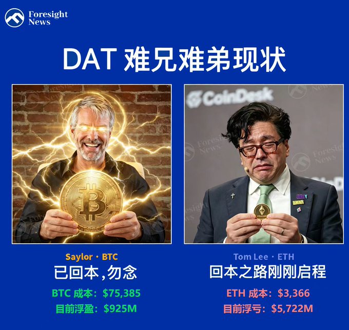 A Foresight News graphic titled 'DAT 难兄难弟现状' comparing Michael Saylor (BTC, cost $75,385, profit $925M) and Tom Lee (ETH, cost $3,366, loss $5,722M).