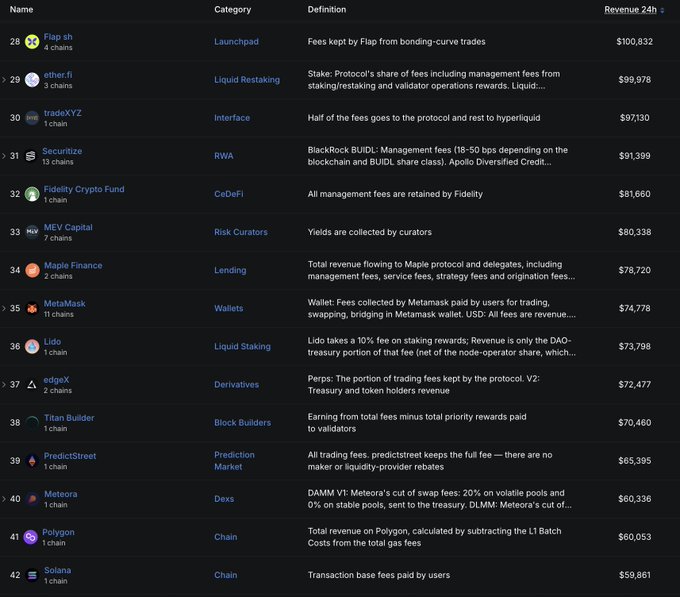 A dark-themed data table listing crypto projects ranked 28-42, including Flap sh, ether.fi, tradeXYZ, Securitize, Lido, and Polygon, showing their categories, revenue definitions, and 24-hour revenues ranging from $59,861 to $100,832.
