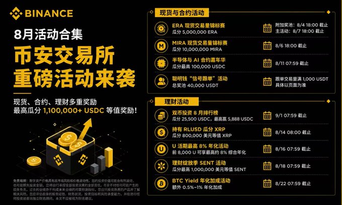 A Binance promotional graphic in Chinese advertising their August activity collection, featuring spot, contract, and financial management events with a maximum reward pool exceeding 1,100,000+ USDT, including ERA and MIRA trading competitions and various yield activities.