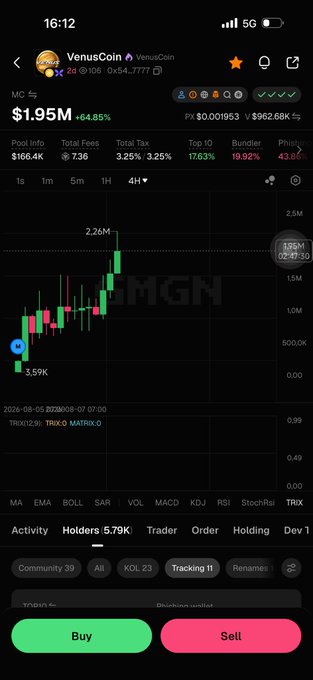 A mobile screenshot from the GMGN trading platform shows the VenusCoin ($VenusCoin) token experiencing a dramatic price surge, with a 4-hour candle chart spiking from $3.59K to $2.26M—a +64.85% gain—capturing the explosive "taking off" moment mentioned in the post, with a market cap of $1.95M and top 10 holding 17.63%.