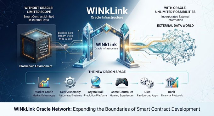 An infographic titled 'WINkLink Oracle Network: Expanding the Boundaries of Smart Contract Development' shows how it connects blockchain data to external sources for market, gaming, and financial apps.
