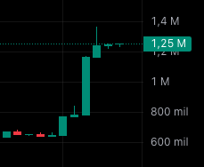 A candlestick chart showing a dramatic price spike reaching $1.25M against a horizontal dotted resistance line, with green bullish candles surging upward.