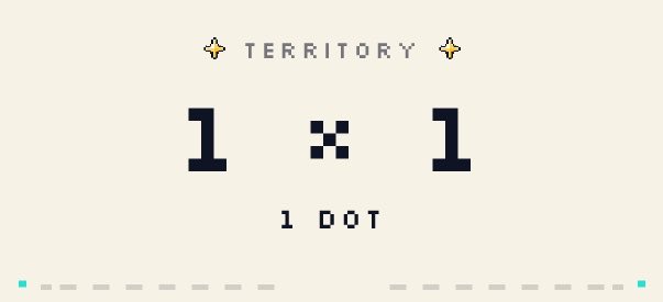 A pixel-art style graphic on a cream background showing '1 x 1' in black pixel font with 'TERRITORY' labeled above and '1 DOT' below.