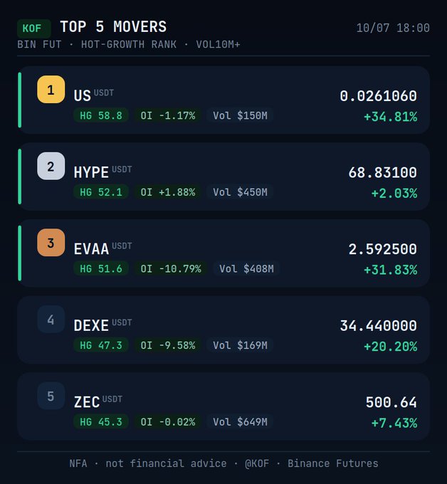 A 'TOP 5 MOVERS' list from KOF (10/07 18:00) showing Binance Futures hot-growth rank with USDT (+34.81%), HYPE (+2.03%), EVAA (+31.83%), DEXE (+20.20%), and ZEC (+7.43%).