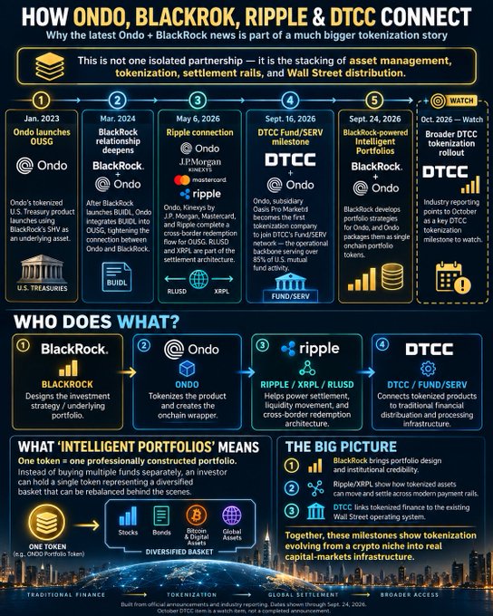 The image is a detailed infographic titled "HOW ONDO, BLACKROCK, RIPPLE & DTCC CONNECT," outlining a timeline of tokenization partnerships from January 2023 through October 2026. It maps key milestones—including Ondo's OUSG launch, BlackRock's BUIDL launch, Ripple's May 6, 2026 partnership with Ondo, JPMorgan, Mastercard, and Stripe via RLUSD, and BlackRock's Intelligent Portfolios powered by Ondo—into a four-pillar "Who Does What?" framework (BlackRock designs portfolios, Ondo tokenizes, Ripple enables settlement, DTCC connects to Wall Street distribution). The graphic visually supports the post's claim that these are not isolated deals but rather a coordinated "stack" transforming traditional finance into tokenized, on-chain infrastructure.