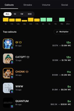 Screenshot of a crypto callouts dashboard showing top callouts including OI (+12x, +$1.6M), CATGPT (+12x, +$1.7M), CHONK (+11x, +$1.2M), WWW (+5x, +$8.3M), and QUANTUM (+5x, +$283K) with time filters (ALL, 1D, 1W, 30D).
