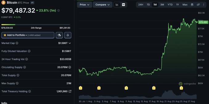Bitcoin (BTC) price page showing $79,487.32 with a 23.8% monthly gain and a price chart spanning from late July to late August.