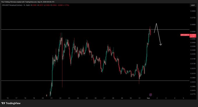 A TradingView chart of CVX/USDT Perpetual Contract on Binance shows a sharp price spike reaching ~0.3550 followed by a steep decline (highlighted with a white arrow), with the post noting that the trader's sweep was completed and the position was closed. The 1-hour chart displays the recent volatile price movement from August 16 to September 5, 2026, supporting the trader's claim of a successful scalp.