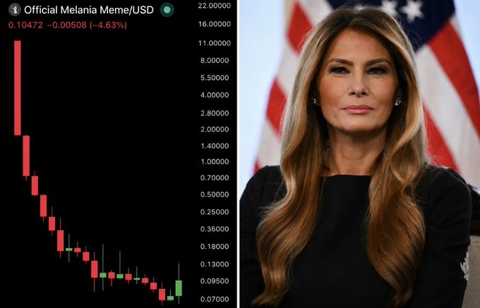 A split image showing the "Official Melania Meme/USD" candlestick chart, which has declined 4.63% to 0.10472, alongside a portrait of Melania Trump standing in front of an American flag, illustrating the meme coin's dramatic crash from highs of around 16.00000 to a current price near 0.10472.